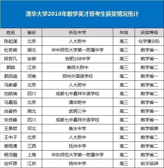 北京大学数学英才班2019年招生时间预计，哪些学生可以报名参加？