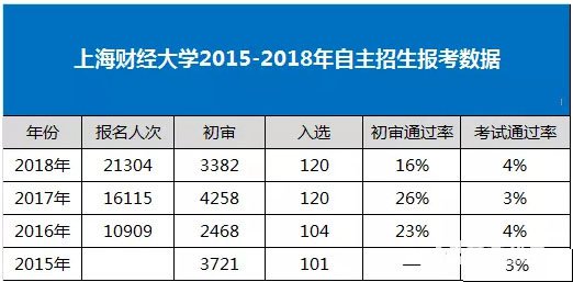 上海财经大学2015-2018年自主招生报考数据