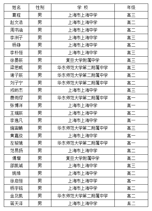 2018年第34届数学联赛【上海】【辽宁】【贵州】获奖名单公布