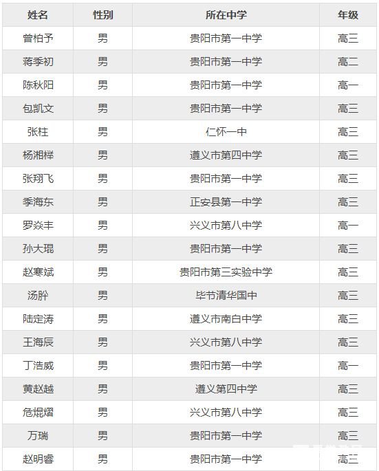 2018年第34届数学联赛【上海】【辽宁】【贵州】获奖名单公布