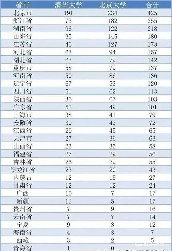2018年清北各省录取人数汇总，省排名第五