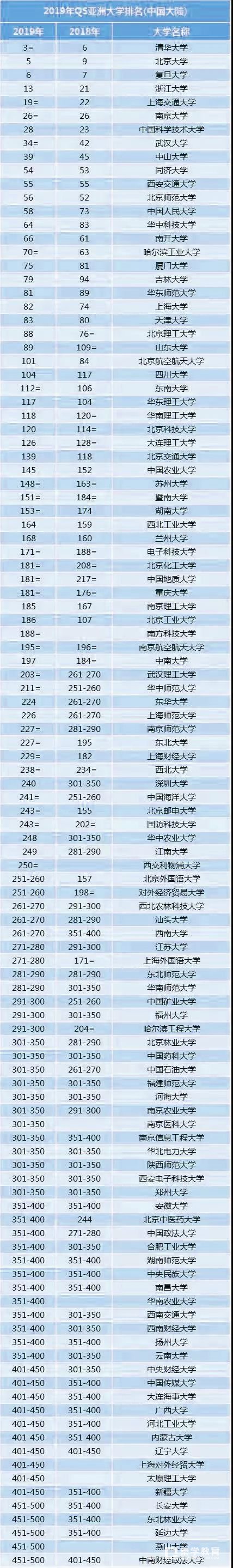 2019年较新排名情况是什么？中国几所高校上榜？