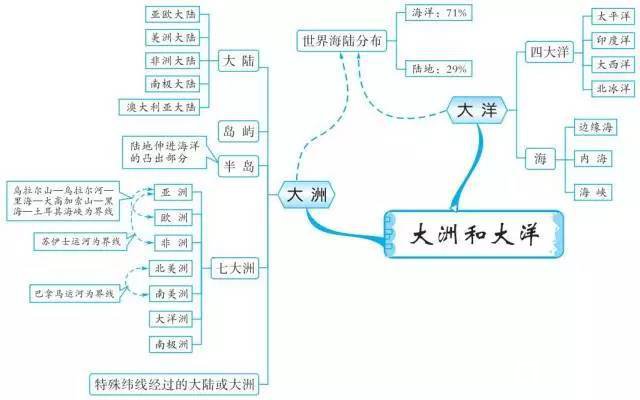 中考地理思维导图陆地和海洋知识点整理