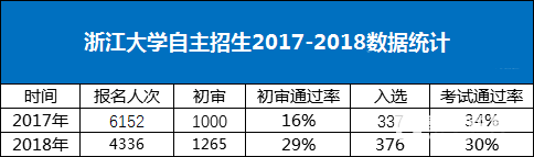 自主招生辅导|大学2018自主招生政策变化详情解读！