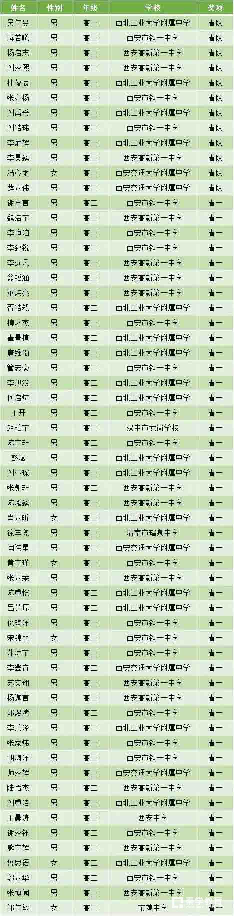 陕西省2018年第34届中学生数学联赛省级一等奖名单分享！