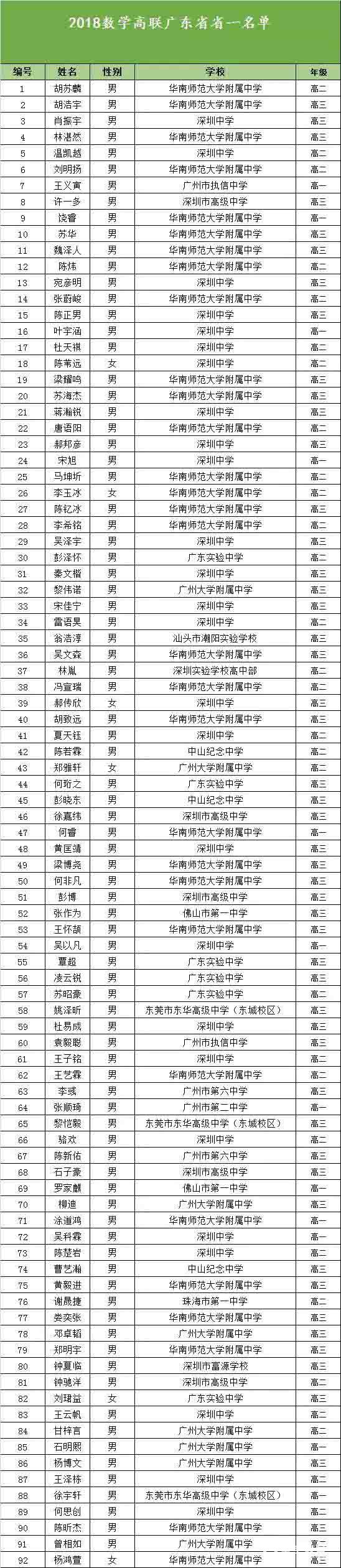 2018年中学生数学联赛广东省省级一等奖获奖名单