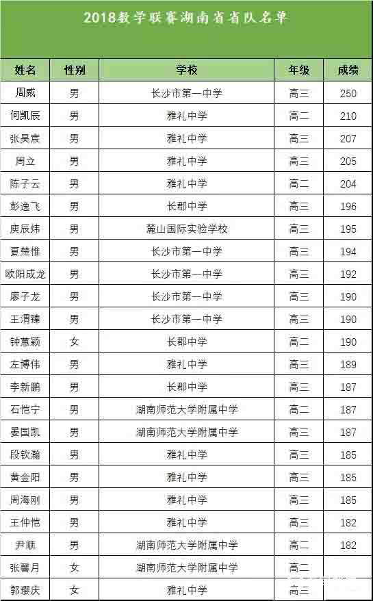 湖南省第34届中学生数学联赛省队成员名单！