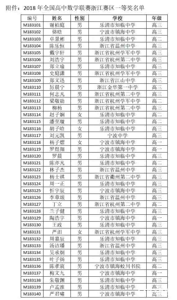 2018年高中數(shù)學(xué)聯(lián)賽【賽區(qū)】一等獎(jiǎng)獲獎(jiǎng)名單分享！