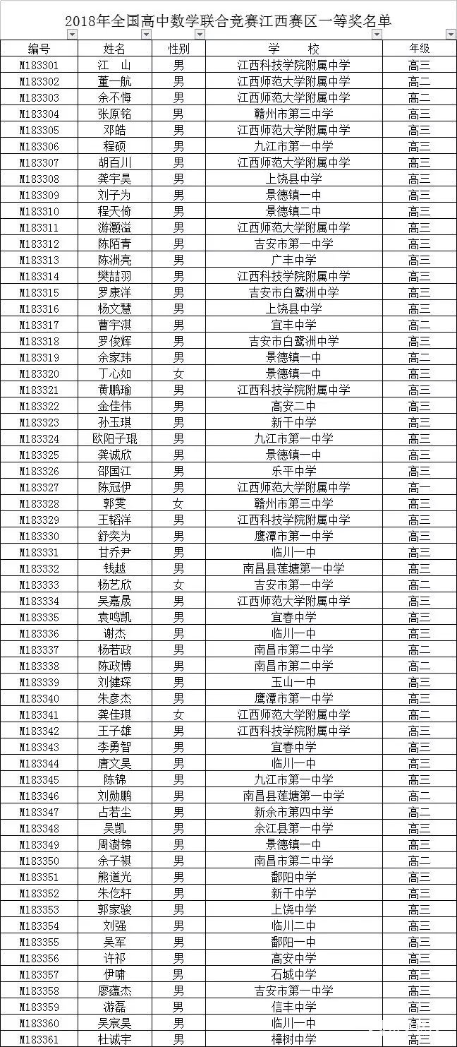 2018年中學(xué)生數(shù)學(xué)聯(lián)賽【江西賽區(qū)】省級(jí)一等獎(jiǎng)獲獎(jiǎng)名單分享！