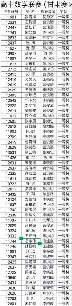 2018年高中數(shù)學(xué)聯(lián)賽(甘肅賽區(qū))一等獎(jiǎng)獲獎(jiǎng)名單！