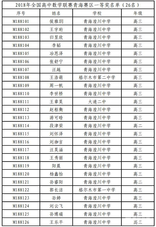 2018年中學(xué)生數(shù)學(xué)聯(lián)賽【青海賽區(qū)】省級(jí)一等獎(jiǎng)獲獎(jiǎng)名單