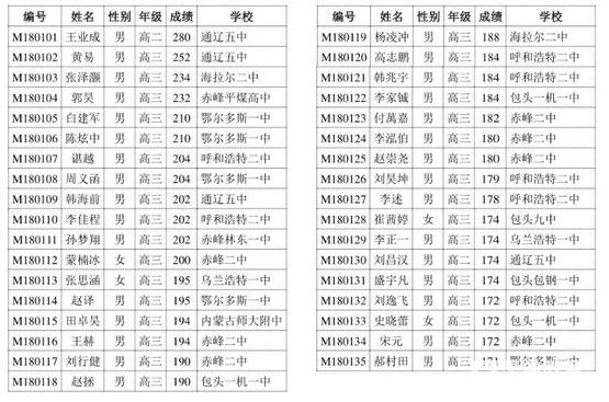 2018年第34屆中學生數(shù)學聯(lián)賽【內(nèi)蒙古賽區(qū)】省級一等獎名單