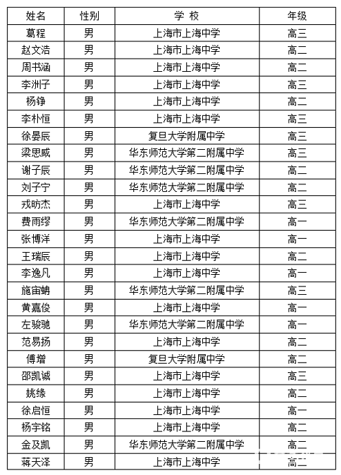 上海市第34届中学生数学联赛省队名单详情分享！