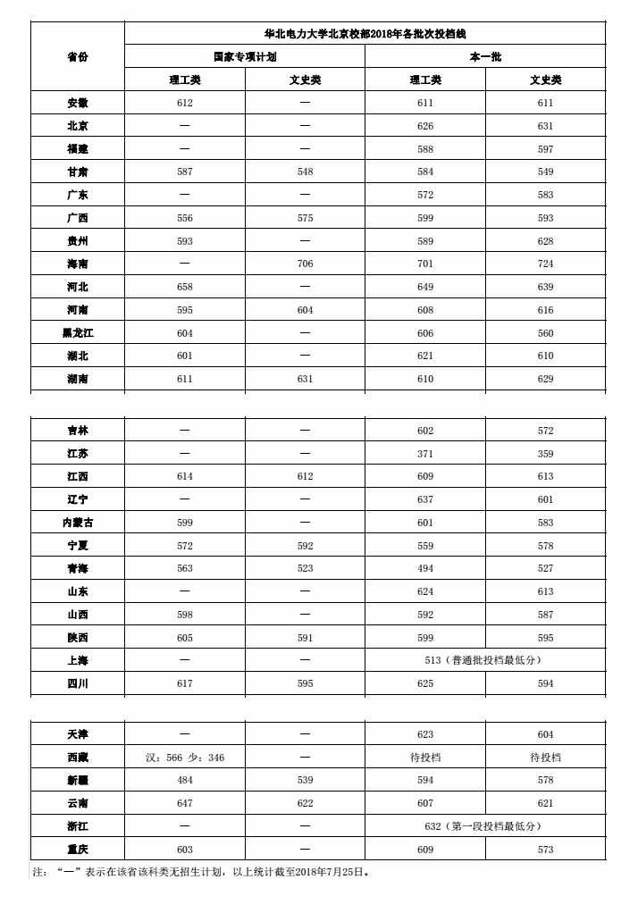 華北電力大學(xué)北京校部2018年高考分?jǐn)?shù)線！各批次投檔線是多少？