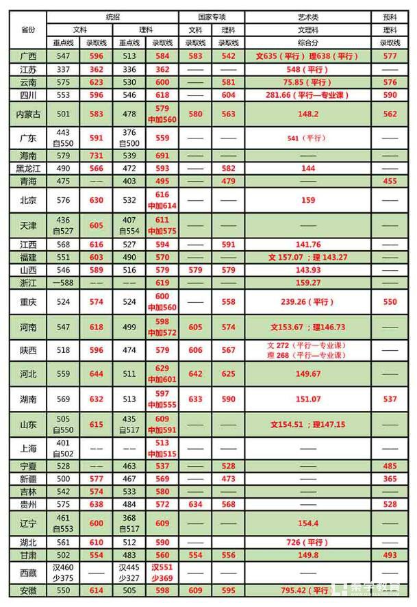 北京林業(yè)大學(xué)2018年高考錄取分?jǐn)?shù)線匯總！收藏！