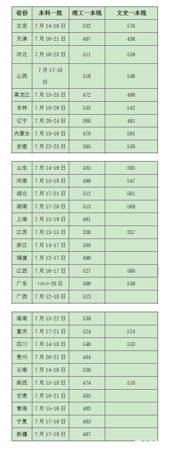 燕山大學(xué)2018年高考錄取分?jǐn)?shù)線整理！高考多少分能上燕山大學(xué)？