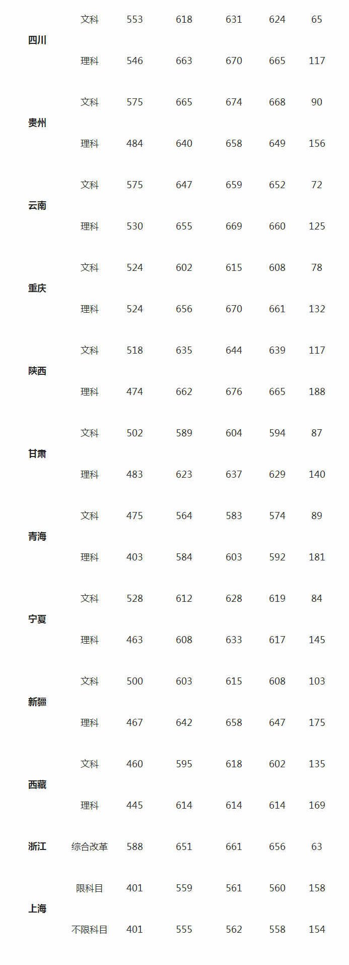 對(duì)外經(jīng)濟(jì)貿(mào)易大學(xué)2018年高考錄取分?jǐn)?shù)線整理！各省分?jǐn)?shù)線是多少？