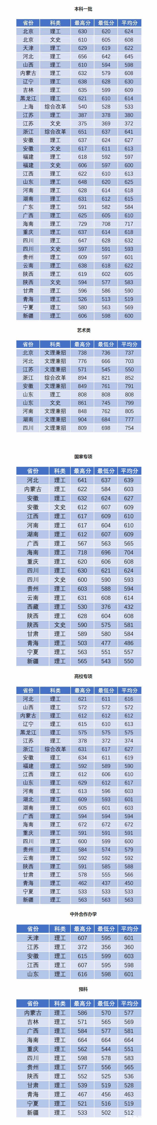 理工大學(xué)2018年各省高考招生錄取分?jǐn)?shù)線詳情分享！