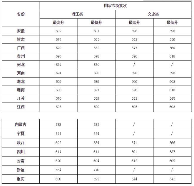 2018年郵電大學各省高考錄取分數(shù)線分享！了解吧！