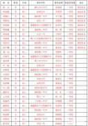 福建省2018年第34届中学生数学联赛省级一等奖名单分享！
