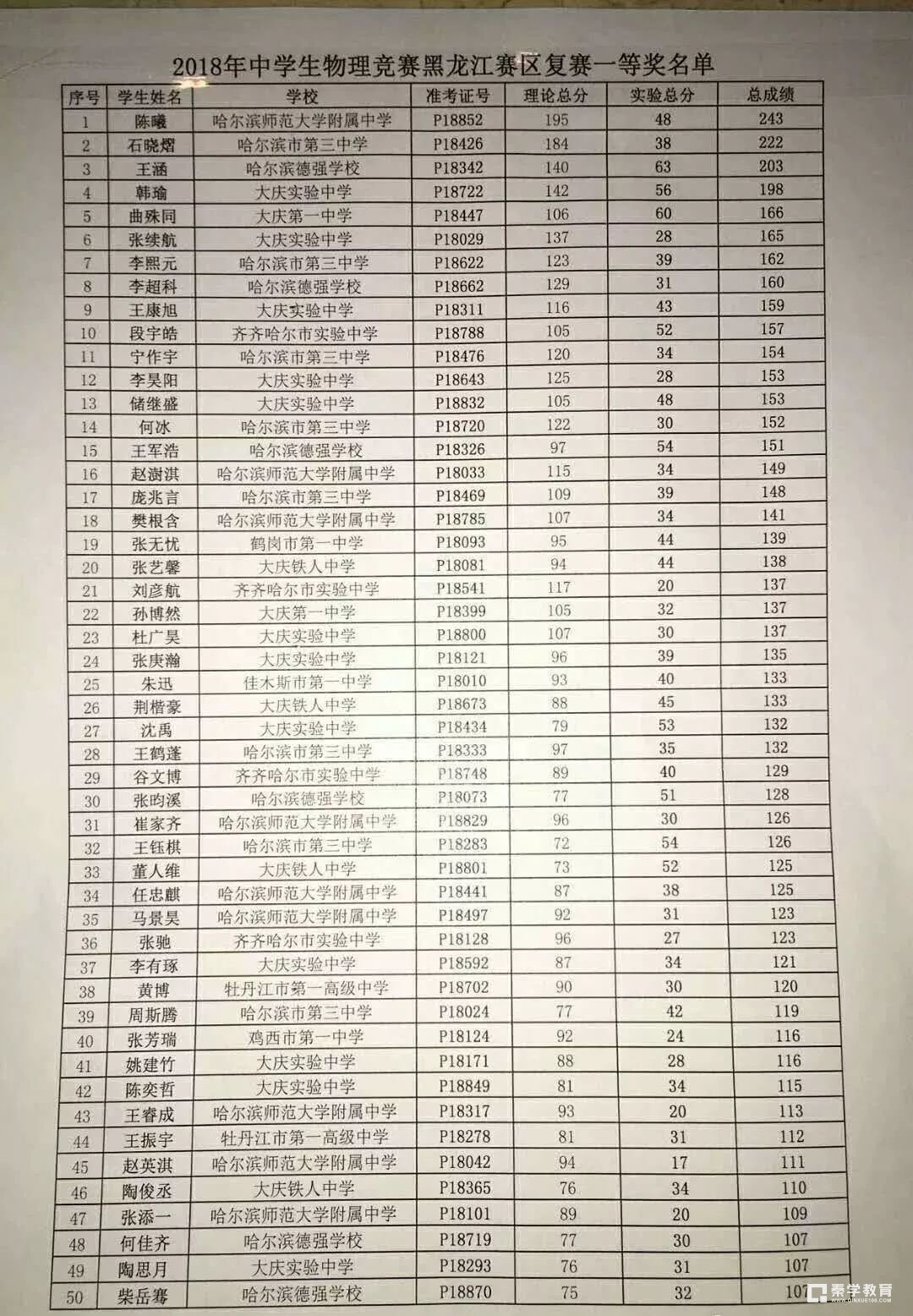 黑2018年第35届物理竞赛复赛省一获奖名单，自主招生网整理！