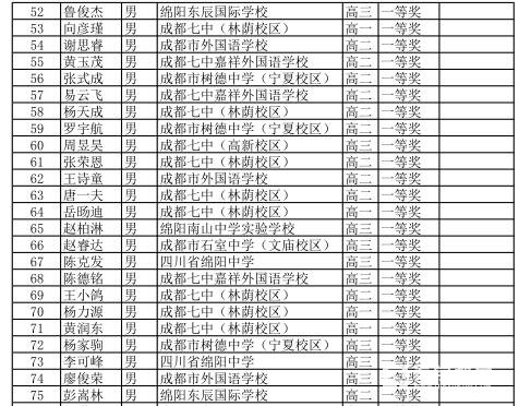 2018年第34届中学生数学联赛【四川省】省级一等奖获奖名单！