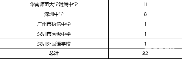 广东省2018年数学联赛省队名单分布省份，华南师范大学附属中学人数较多！