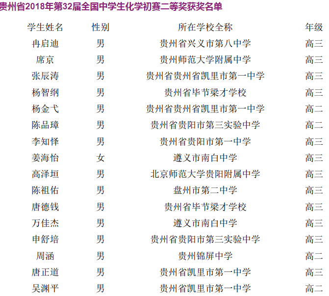 贵州省2018年中学生化学初赛二等奖获奖名单，自主招生网整理！