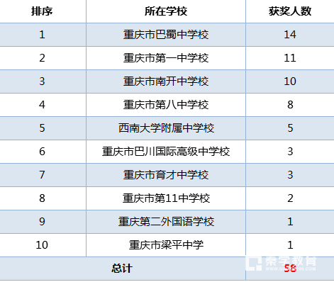 2018年重庆市化学初赛省一中学分布，重庆市巴蜀中学获奖人数14人！