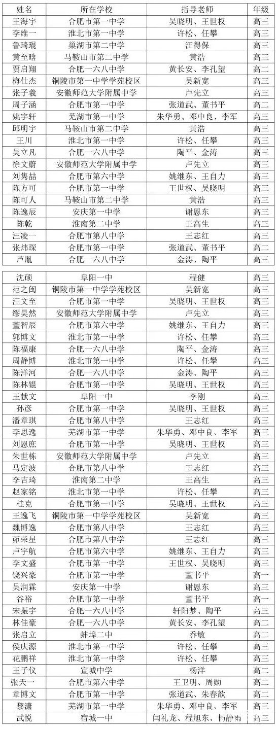 2018年中学生物理竞赛复赛（安徽赛区）一等奖学生名单公布！