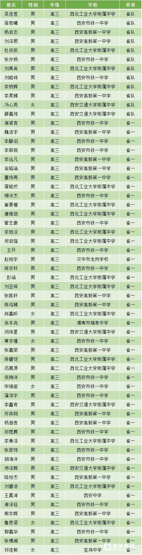 2018年高中数学联赛（陕西赛区）省一获奖学生名单公布，学生所属学校分析！