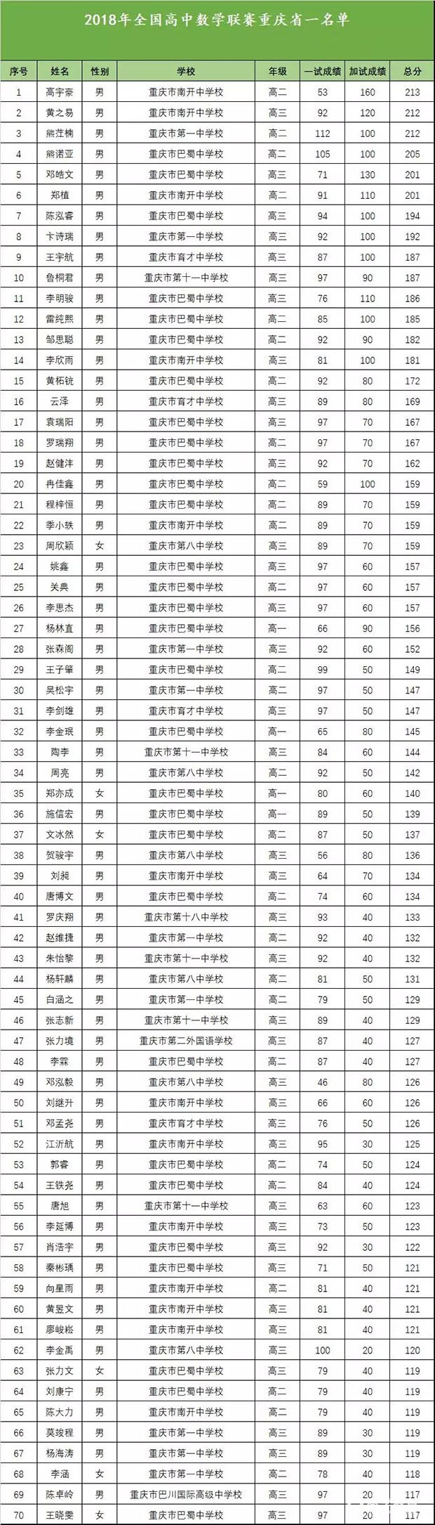 2018年高中数学联赛（重庆赛区）获奖学生名单公布，包含考试成绩！