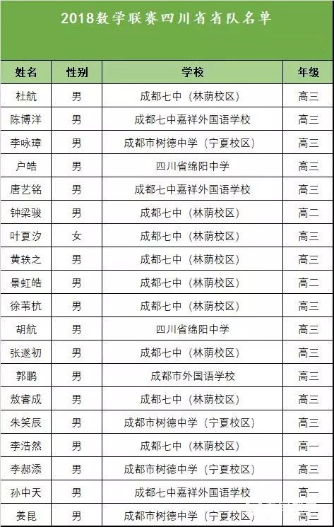 2018年四川省高中数学联赛省一获奖名单公布，名单详情分享！