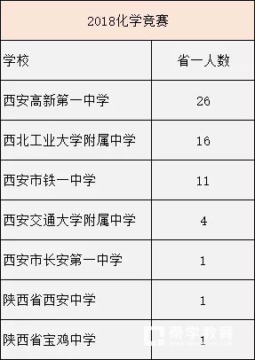 2018年高中数学、化学联赛(陕西赛区)省一获奖学生统计，除了五大这些学校也上榜!
