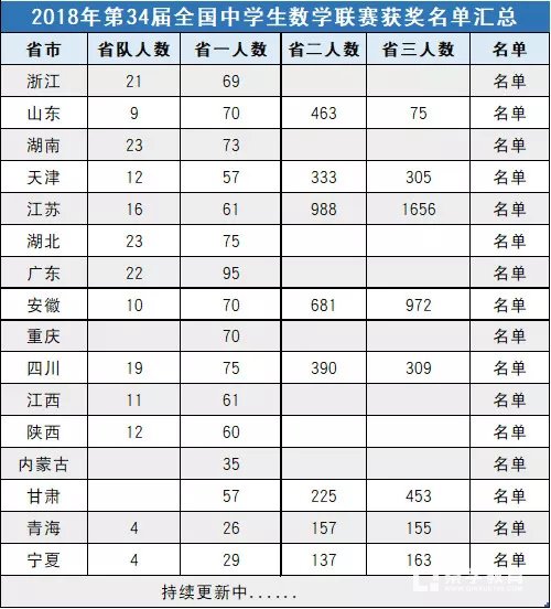 2018年第34届高中数学联赛各省市获奖人数统计，学生参考！]