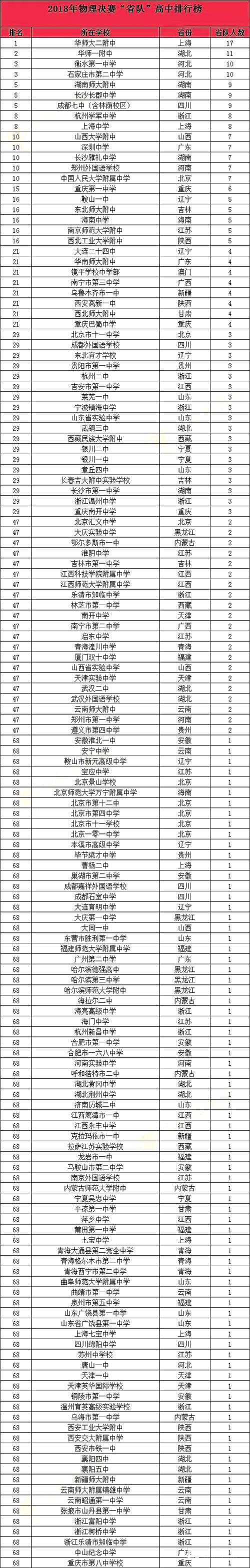 2018年第35届中学生物理竞赛省队名单公布，省队高中排行分析！