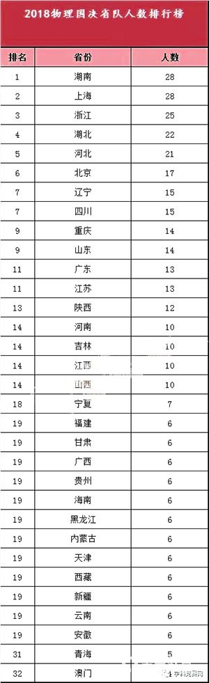 2018年高中物理竞赛省队人数公布，那个省份较多呢?