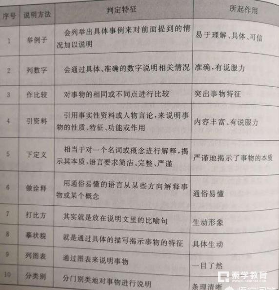 小学语文说明文阅读理解的题型和答题方法整理分享!