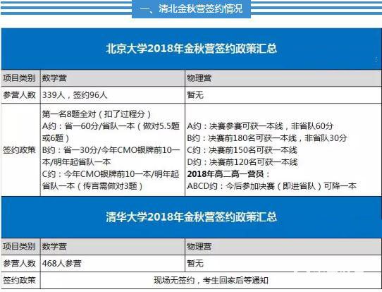 2018年清华北大金秋营签约政策整理分享，考生参考!