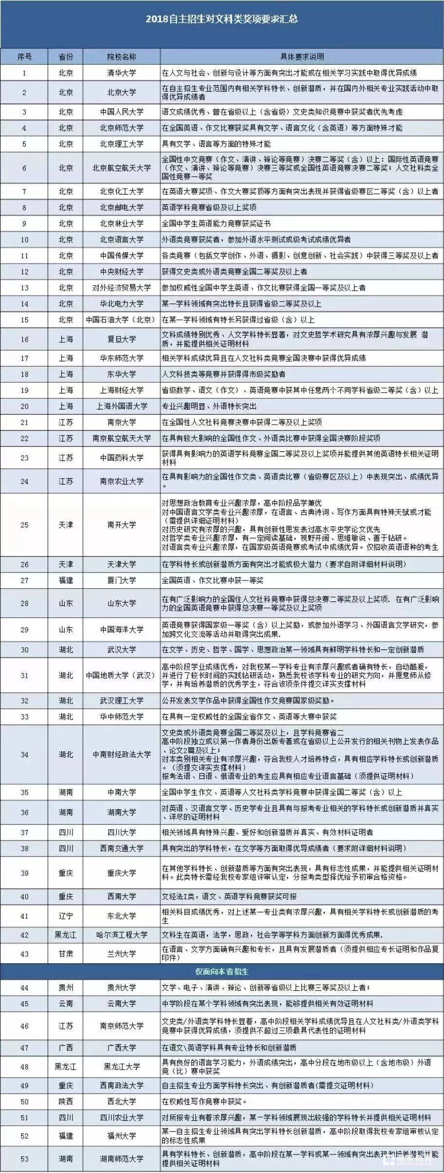 理科生参加文科竞赛获奖后如何报考自招?