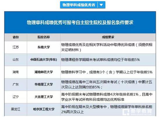 物理单科成绩好的学生可以报考的自主招生院校有哪些?