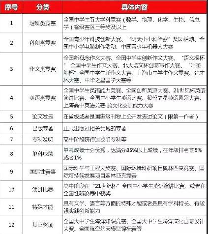 除了五大学科、语文、英语及科创类竞赛，高校还认可哪些奖项?考生参考!