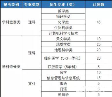 大学2018年自主招生的招生数据整理分享!