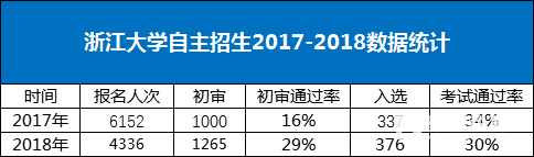 大学自主招生政策解读，2019届考生必读解析