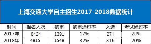 上海交通大学自主招生政策解读，2019届考生必读解析