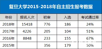 2018年复旦大学自主招生政策放宽，2019考生必读招生政策解读