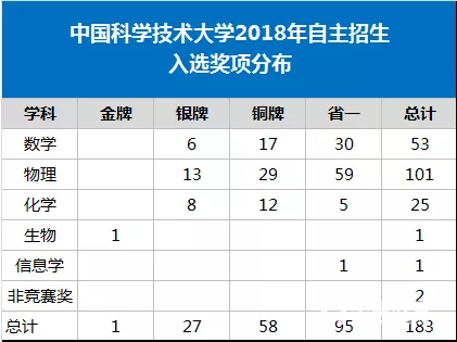 2018年中国科学技术大学自主招生政策解读，2019考生必读解析