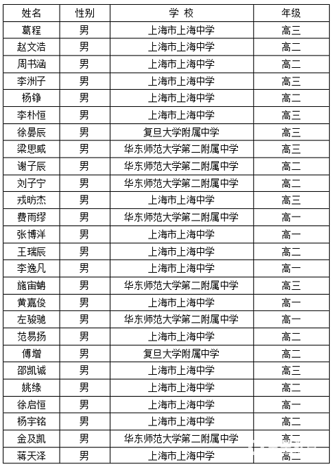 上海市2018年第34届中学生数学联赛省队获奖名单出炉