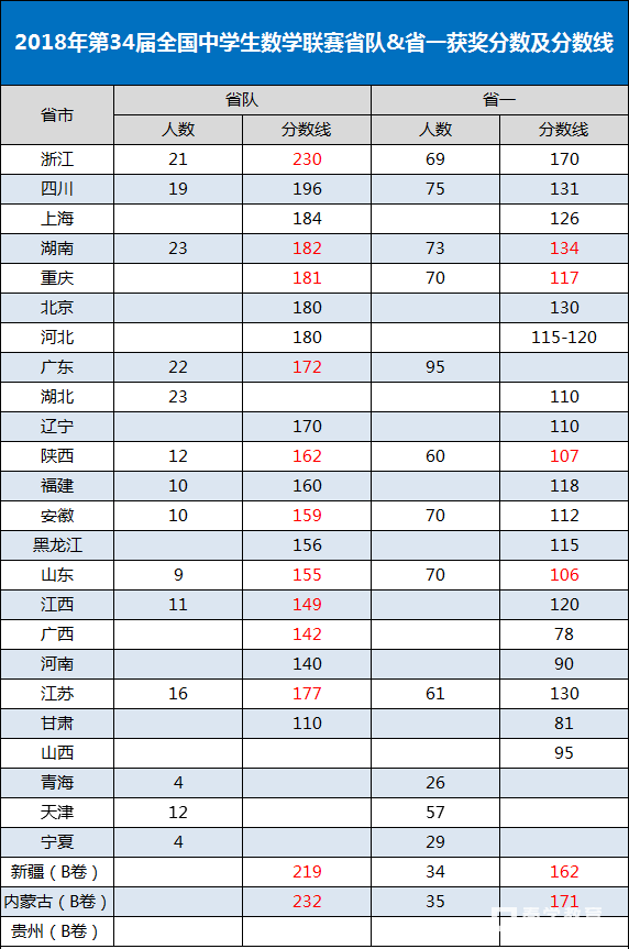 2018年中学生数学联赛各省省队和省一分数线汇总整理