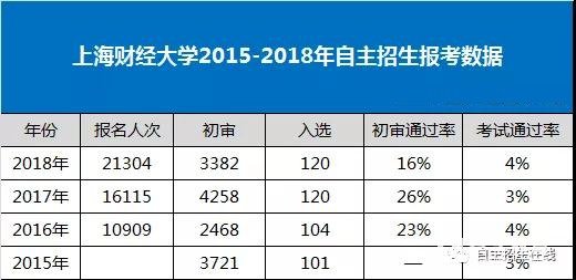 上海财经大学自主招生要求较低力度大！上财自招解读！